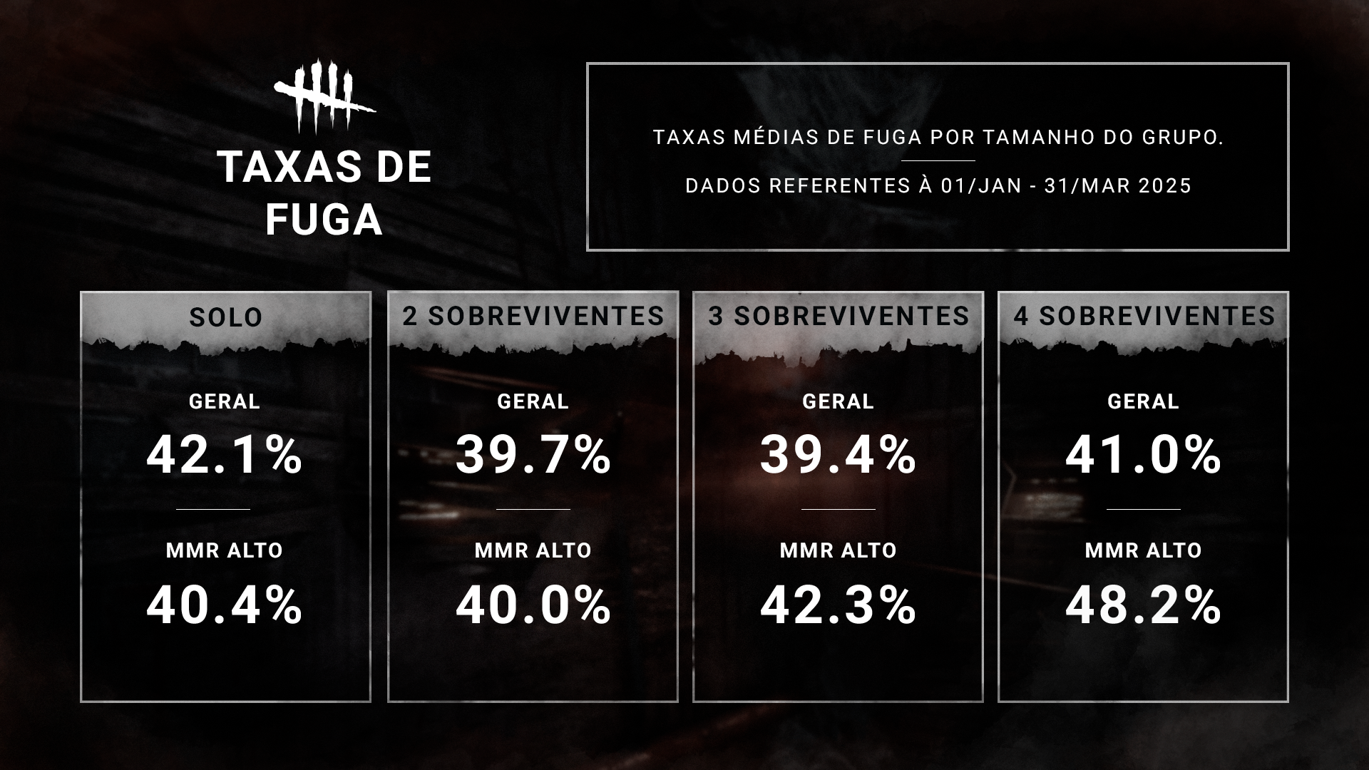 DBD_Stats_Q12025_SurvivorEscapeRates.png