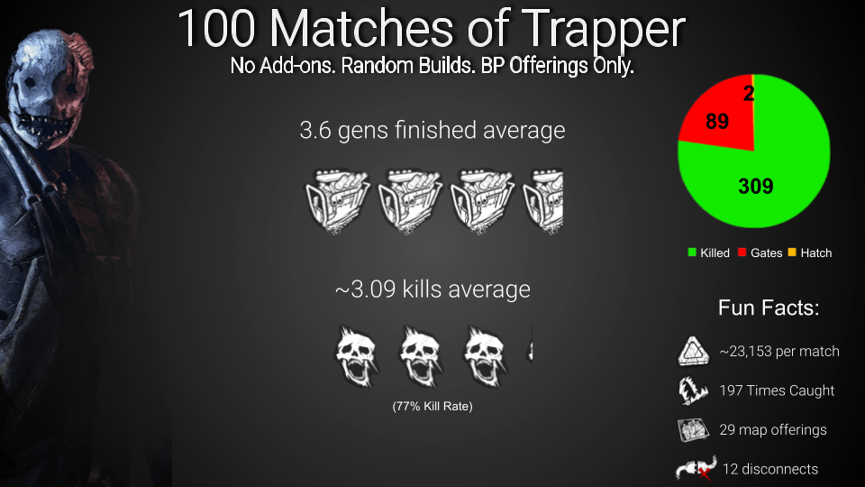 i-played-random-build-trapper-for-100-matches-heres-my-v0-smtbqvleyhid1.png