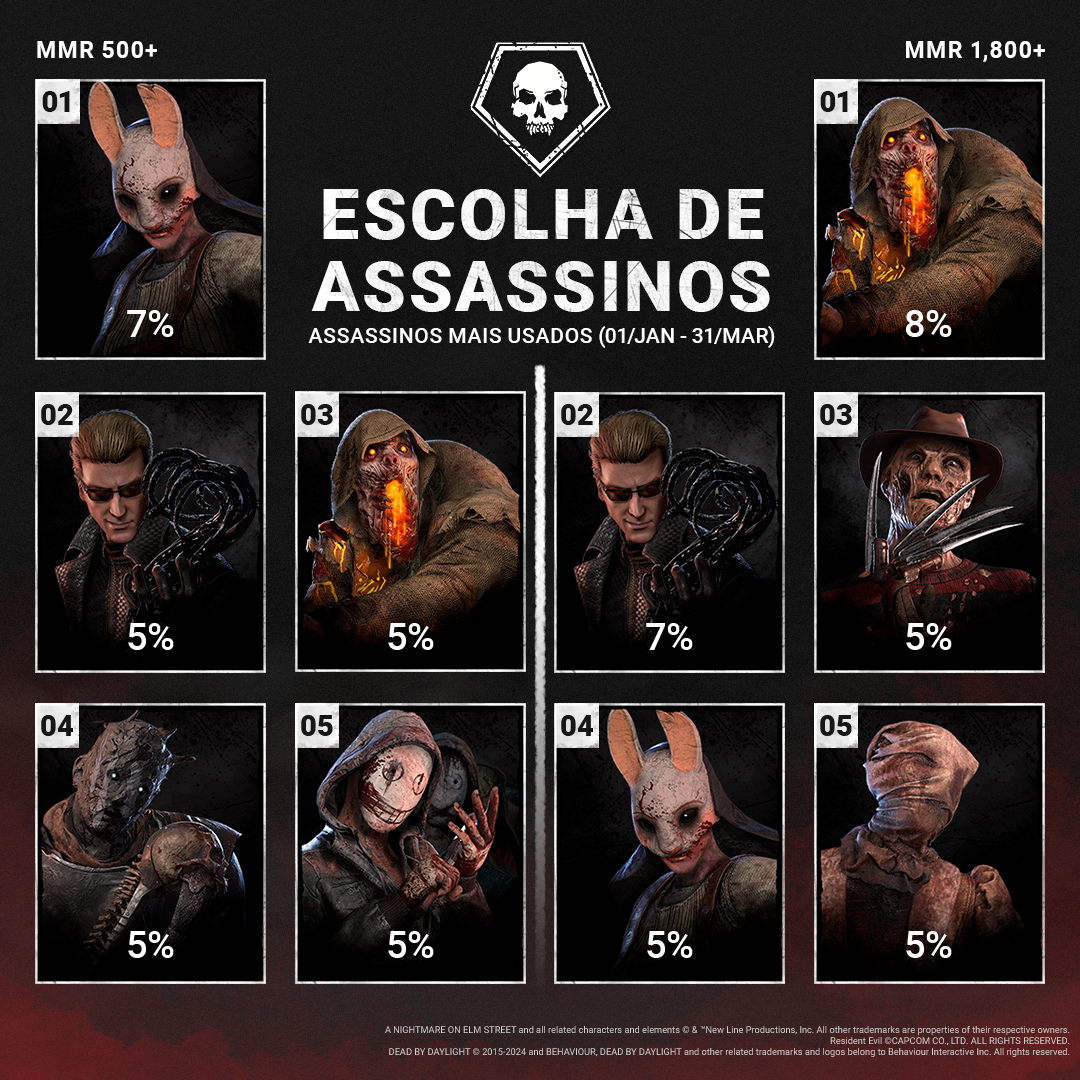 DBD_Stats_Q12025_KillerPickRates.png