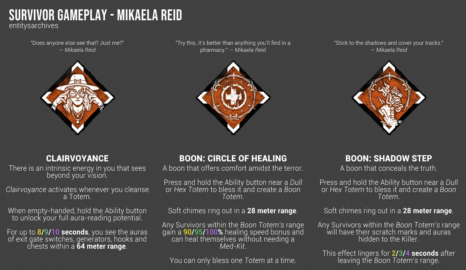 Mikaela's three perks are Clairvoyance, Boon: Circle of Healing, and Boon: Shadow Step. Clairvoyance activates after having cleansed a Totem. While empty handed, hold the Ability button to use some o the charge, up to a maximum of 8/9/10 seconds. While holding the Ability button, the auras of all exit gate switches, generators, hooks, and chests within 64m are revealed to you. Boon: Circle of Healing is activated through blessing a totem. Any survivor within 28m of this totem can heal themself without a Med-Kit, and recieve a 90%/95%/100% bonus to healing speed. Boon: Shadow Step is activated through blessing a totem. Any survivor within 28m of this totem will not show their scratch marks or have their auras revealed. This effect lingers for 2/3/4 seconds after leaving the totem's range.