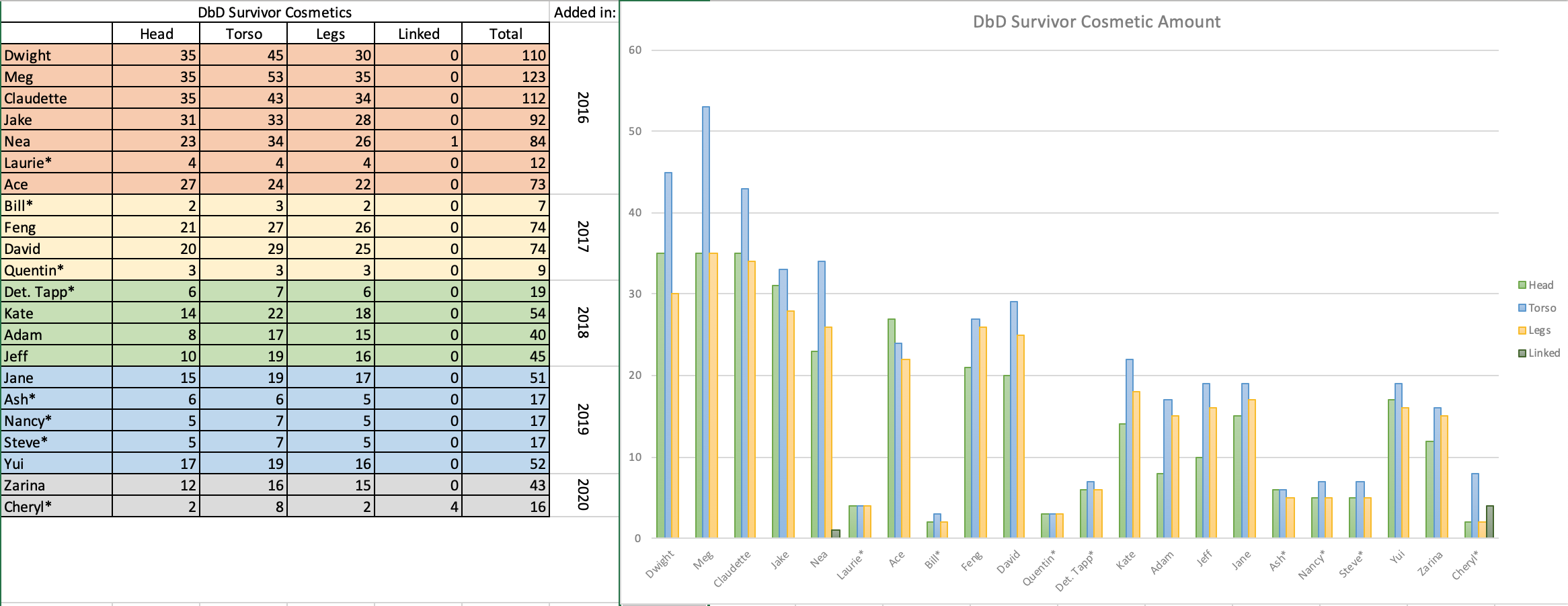 DbD Survivor Cosmetic Count.png